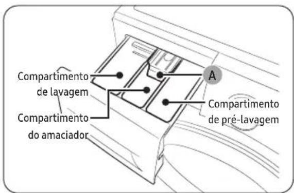 Compartimento de lavagem Compartimento do amaciador A Compartimento de pré-lavagem