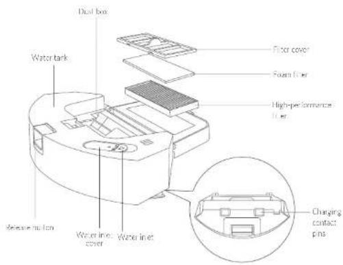 Dial box Water tank Release button Water inlet cover Water inlet Floor cover Foam liner High-performance liner Charging contact pins
