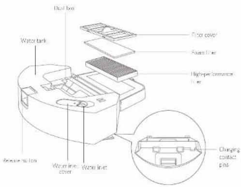 Dial box Water tank Water inlet cover Water inlet Floor cover Foam filter High-performance filter Charging contact pins release no ion