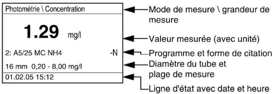 YSI pHotoFlex STD - Exemple - 1