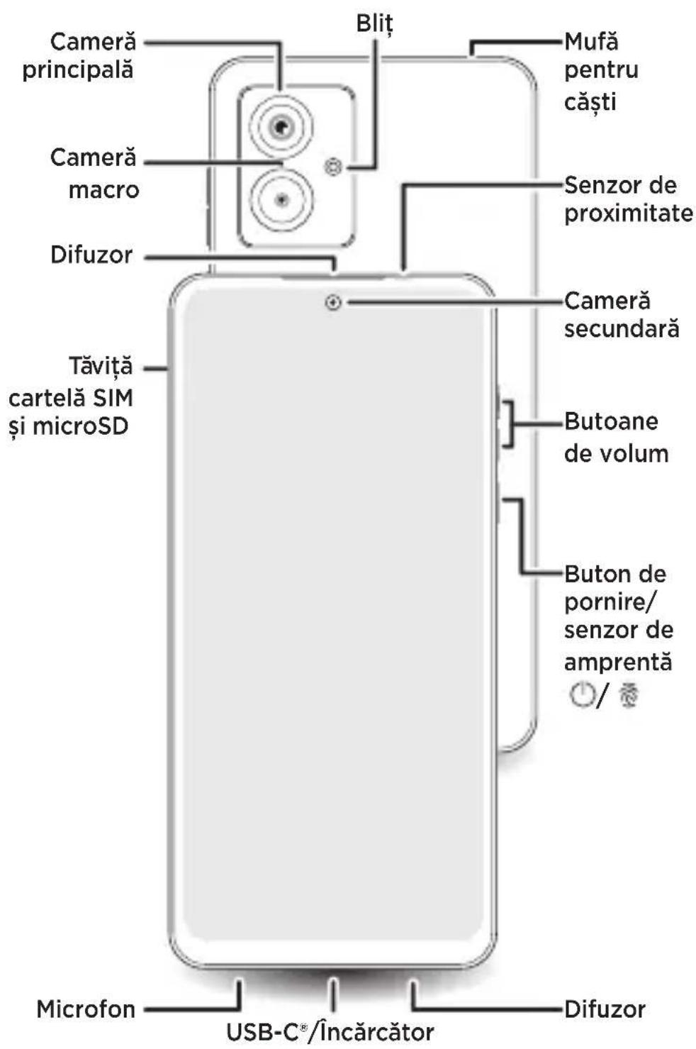 Bliț Mufă pentru căști Cameră principală Cameră macro Senzor de proximitate Difuzor Tăviță cartelă SIM și microSD Cameră secundară Butoane de volum Buton de pornire/ senzor de amprentă / Microfon USB-C®/Încărcător Difuzor