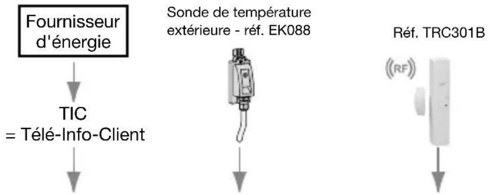 HAGER TYD480 - Présentation du système - 4