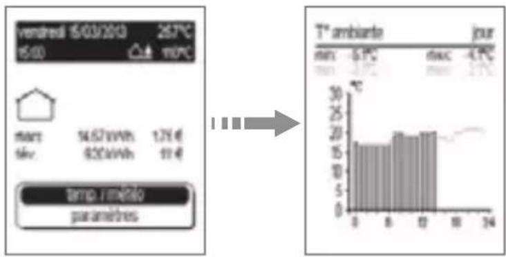 ventredi 15/03/2013 267°C 15:00 ▲ m7°C mert 54,57 kWh 1.7% € M€ 820 kWh 11 € temp./minimo paramètres T° ambiarde jour min -5 °C min -4 °C 30°C 25 20 15 10 5 0 0 8 12 18 24 30 34