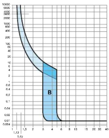 HAGER FZ537 - Les disjoncteurs sont caractérisés par 4 types de courbes de déclenchement - 1