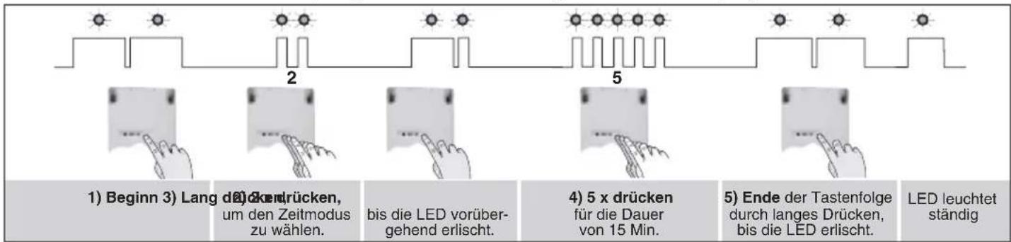 1) Beginn 3) Lang dürkendrücken, um den Zeitmodus zu wählen. bis die LED vorüber- gehend erlischt. 4) 5 x drücken für die Dauer von 15 Min. 5) Ende der Tastenfolge durch langes Drücken, bis die LED erlischt. LED leuchtet ständig