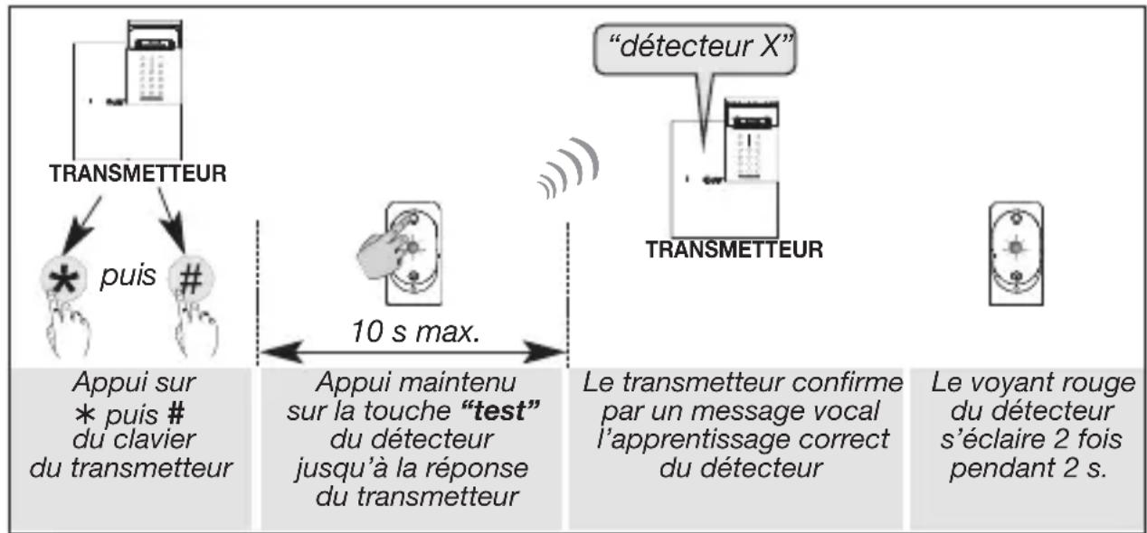 HAGER RLA176X - Apprentissage au transmetteur GSM/GPRS séparé - 3