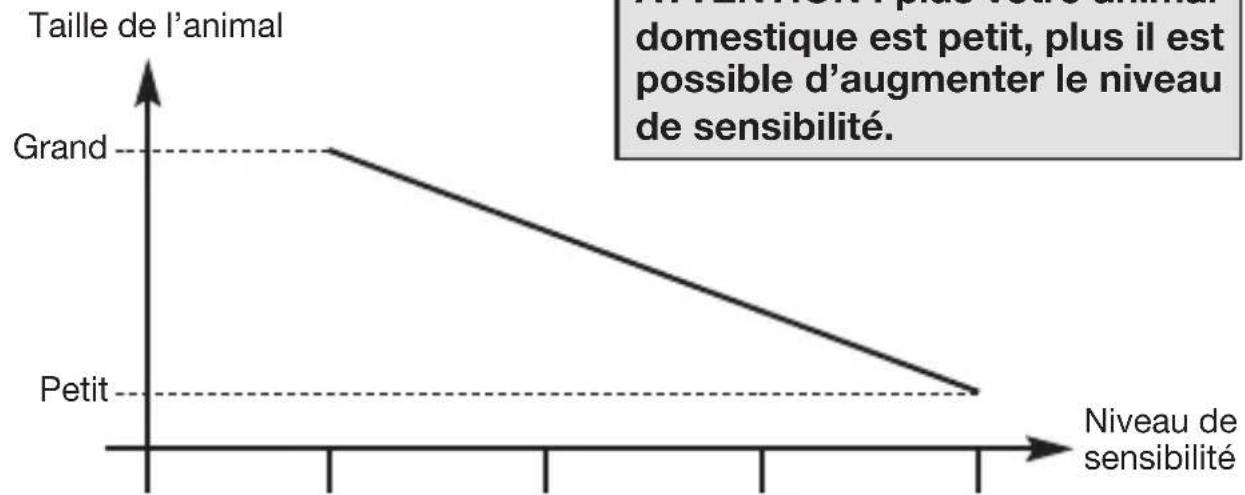 HAGER RLA176X - Réglage du niveau de sensibilité - 1