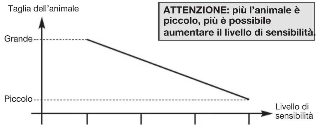HAGER RLA176X - Regolazione del livello di sensibilità (solo RLA176X) - 1