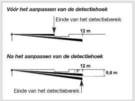 HAGER S145-22X - Horizontaal aanpassen van de detectiehoek - 1