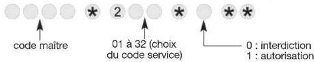 code maître 01 à 32 (choix du code service) 0 : interdiction 1 : autorisation