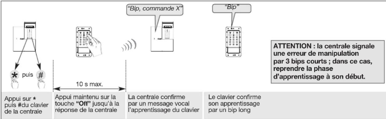 graph LR A["Appui sur * puis # du clavier de la centrale"] --> B["Appui maintenu sur la touche "Off" jusqu'à la réponse de la centrale"] B --> C["La centrale confirme par un message vocal l'apprentissage du clavier"] C --> D["Le clavier confirme son apprentissage par un bip long"] E["Bip,…