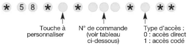 * 5 8 * ○ * ○ ○ * ○ * * Touche à personnaliser N° de commande (voir tableau ci-dessous) Type d'accès : 0 : accès direct 1 : accès codé