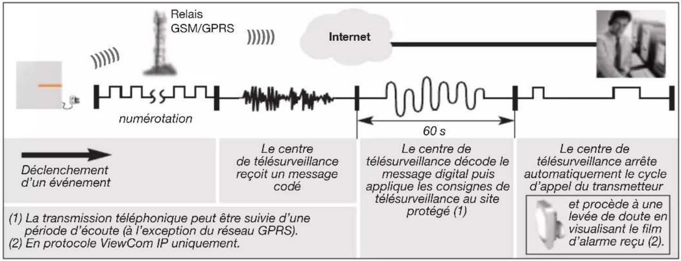 HAGER RLD454F - Déroulement d'un appel vers un télésurveilleur - 1