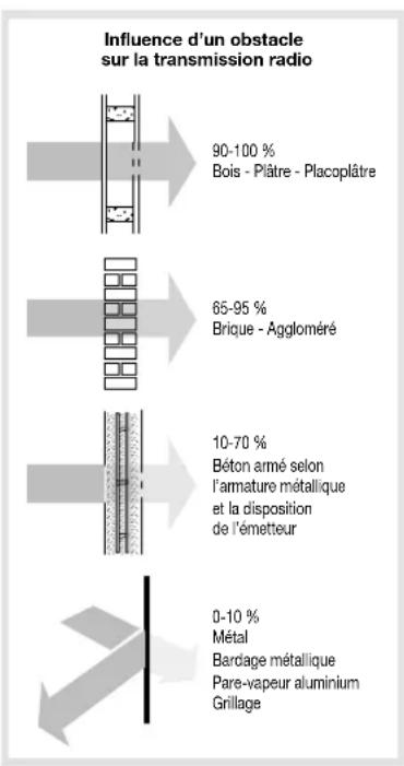 HAGER RLF002X - Diagnostic du site avant installation - 1