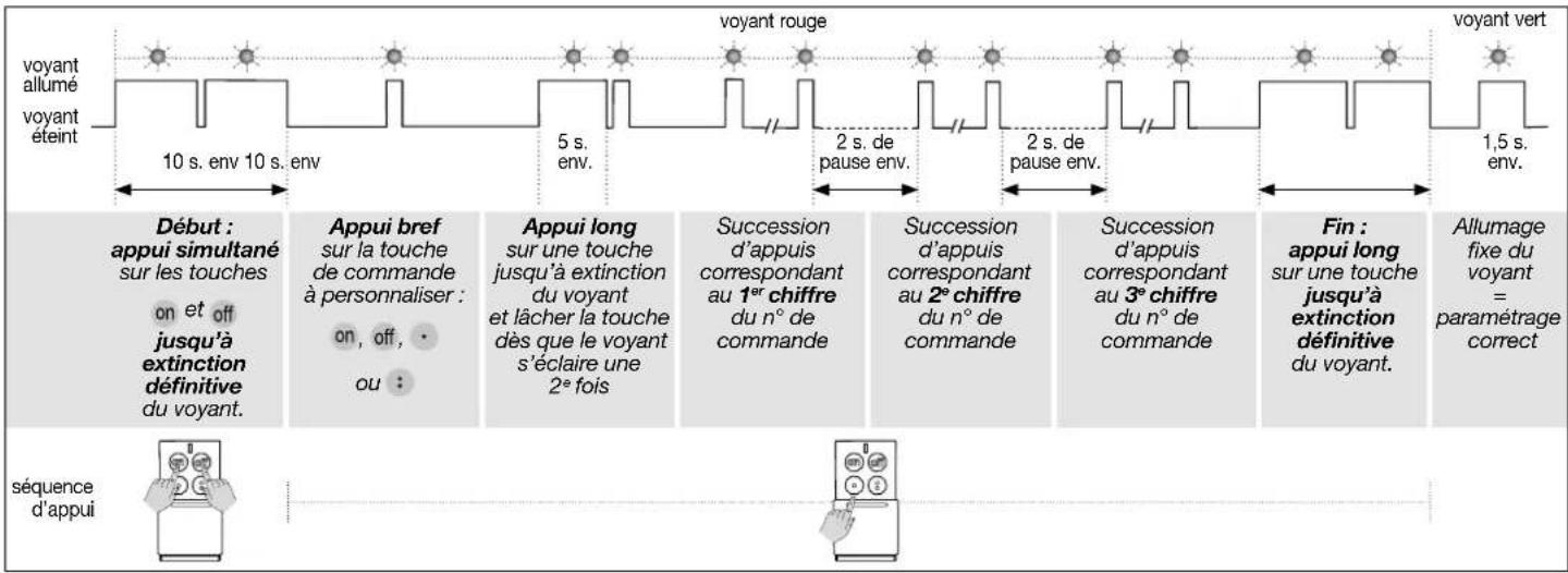 HAGER RLA019X - Paramétrer une touche de commande pour la RLF002X - 3