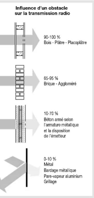 HAGER RLA009T - Diagnostic du site avant installation - 1