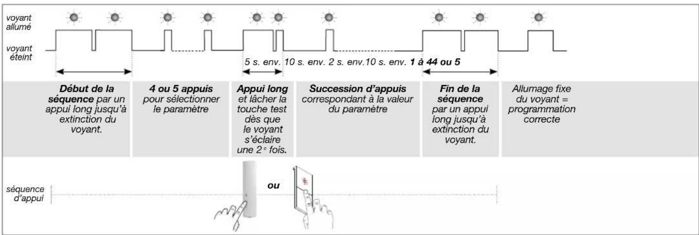 voyANT allumé voyANT éteint 5 s. env. 10 s. env. 2 s. env. 10 s. env. 1 à 44 ou 5 Début de la séquence par un appui long jusqu'à extinction du voyant. 4 ou 5 appuis pour sélectionner le paramètre Appui long et lâcher la touche test dès que le voyant s'éclaire une 2° fois. Succession d'appuis correspondant à la valeur du paramètre Fin de la séquence par un appui long jusqu'à extinction du voyant. Allumage fixe du voyant = programmation correcte séquence d'appui ou