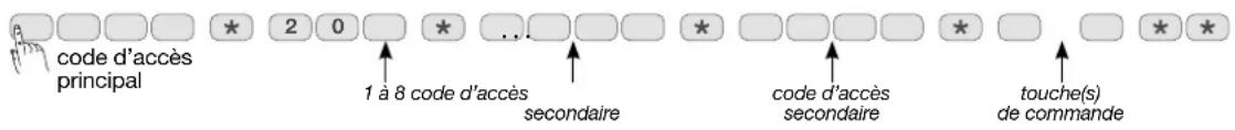 code d'accès principal 1 à 8 code d'accès secondaire code d'accès secondaire touche(s) de commande