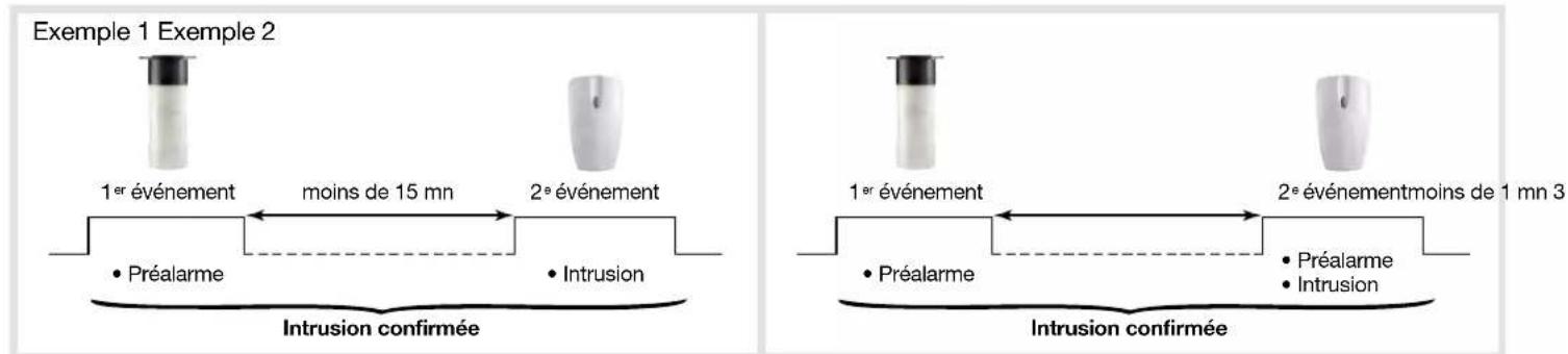 Exemple 1 Exemple 2 1er événement moins de 15 mn 2e événement • Préalarme • Intrusion Intrusion confirmée 1er événement 2e événementmoins de 1 mn 3 • Préalarme • Intrusion Intrusion confirmée