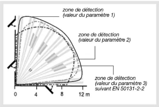 zone de détection (valeur du paramètre 1) zone de détection (valeur du paramètre 2) zone de détection (valeur du paramètre 3) suivant EN 50131-2-2