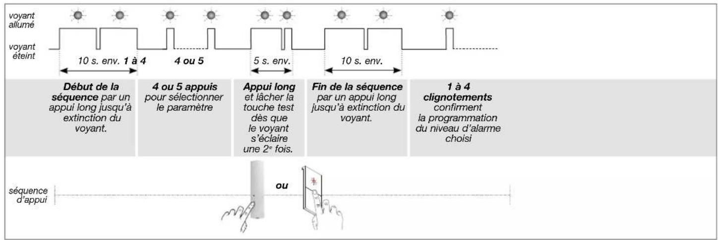 voyANT allumé voyANT éteint 10 s. env. 1 à 4 4 ou 5 5 s. env. 10 s. env. Début de la séquence par un appui long jusqu'à extinction du voyant. 4 ou 5 appuis pour sélectionner le paramètre Appui long et lâcher la touche test dès que le voyant s'éclaire une 2e fois. Fin de la séquence par un appui long jusqu'à extinction du voyant. 1 à 4 clignotements confirment la programmation du niveau d'alarme choisi séquence d'appui ou