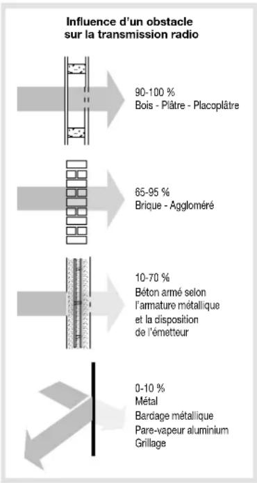 Influence d'un obstacle sur la transmission radio 90-100 % Bois - Plâtre - Placoplâtre 65-95 % Brique - Aggloméré 10-70 % Béton armé selon l'armature métallique et la disposition de l'émetteur 0-10 % Métal Bardage métallique Pare-vapeur aluminium Grillage