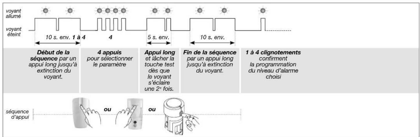 voyANT allumé voyANT éteint 10 s. env. 1 à 4 4 5 s. env. 10 s. env. Début de la séquence par un appui long jusqu'à extinction du voyant. 4 appuis pour sélectionner le paramètre Appui long et lâcher la touche test dès que le voyant s'éclaire une 2° fois. Fin de la séquence par un appui long jusqu'à extinction du voyant. 1 à 4 clignotements confirment la programmation du niveau d'alarme choisi séquence d'appui ou ou