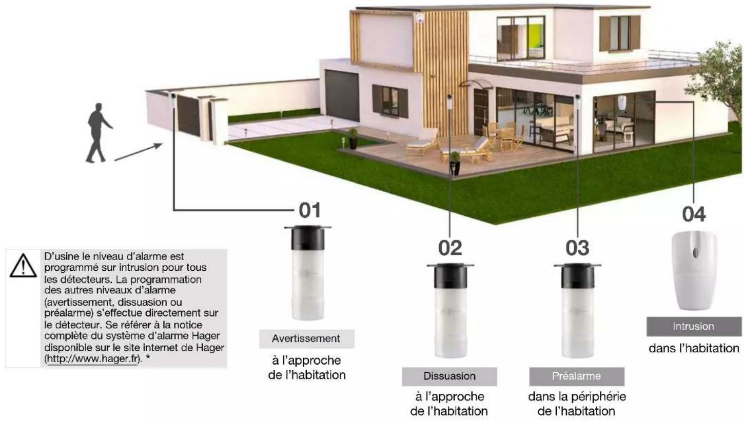 D'usine le niveau d'alarme est programmé sur intrusion pour tous les détecteurs. La programmation des autres niveaux d'alarme (avertissement, dissuasion ou préalarme) s'effectue directement sur le détecteur. Se référer à la notice complète du système d'alarme Hager disponible sur le site internet de Hager (http://www.hager.fr). * Avertissement à l'approche de l'habitation 01 02 03 04 Dissuasion à l'approche de l'habitation Préalarme dans la périphérie de l'habitation Intrusion dans l'habitation