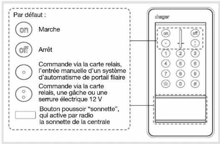 Par défaut : on Marche off Arrêt Commande via la carte relais, l'entrée manuelle d'un système d'automatisme de portail filaire Commande via la carte relais, une gâche ou une serrure électrique 12 V Bouton poussoir "sonnette" qui active par radio la sonnette de la centrale