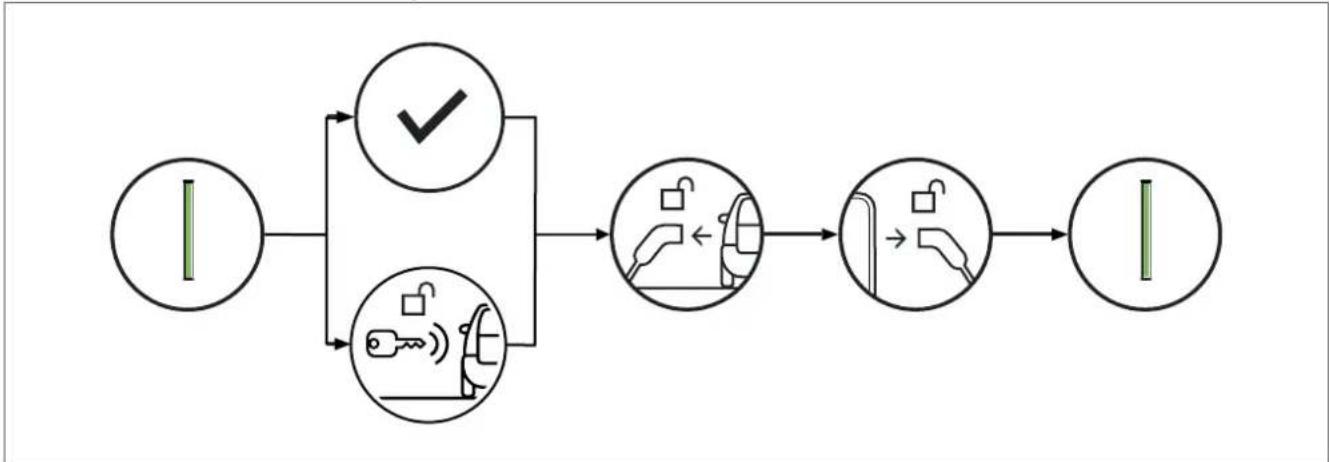 HAGER XEV1R22T2 - Terminer le processus de charge - 1
