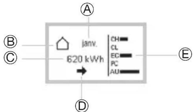 Janv. 620 kWh CH CL EC PC AU A B C D E