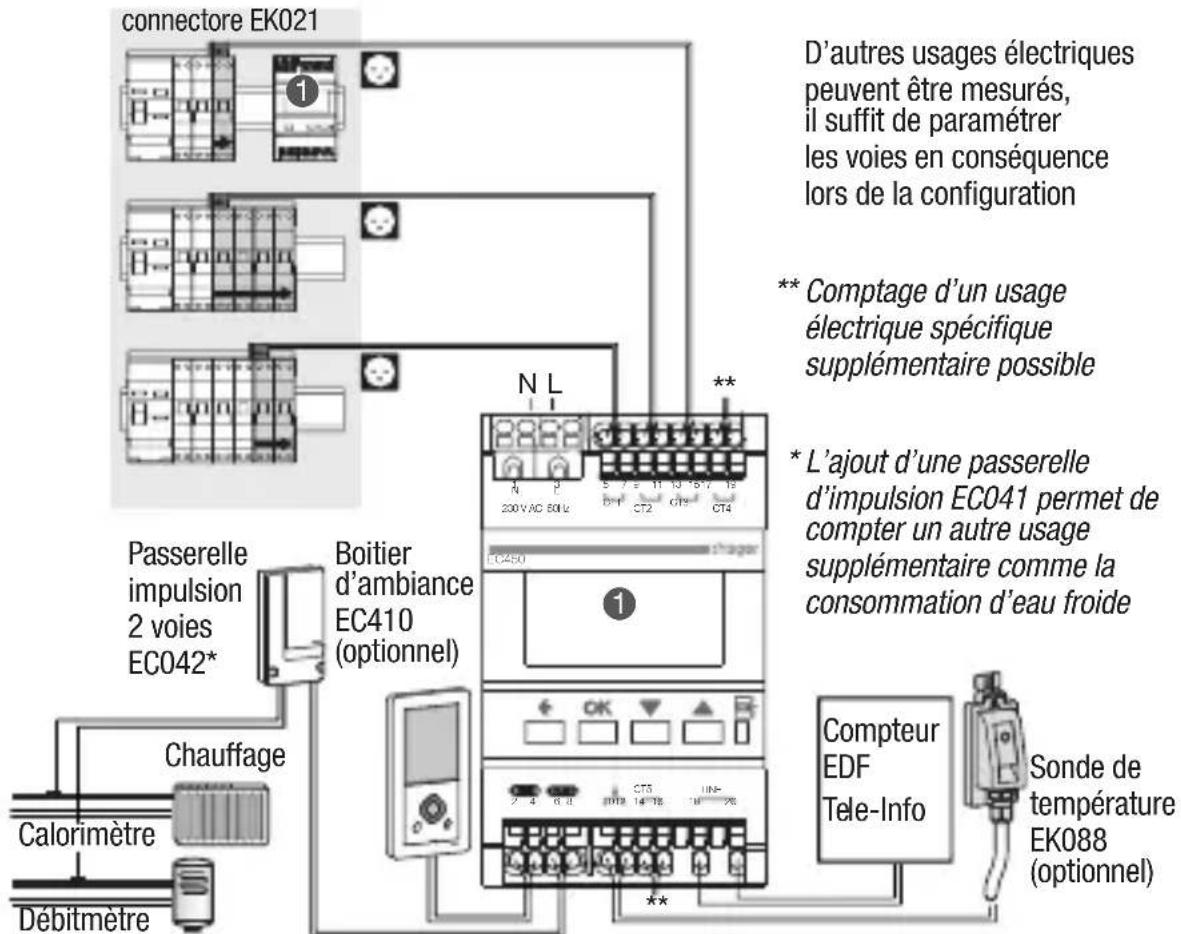 connectore EK021 D'autres usages électriques peuvent être mesurés, il suffit de paramétrer les voies en conséquence lors de la configuration ** Comptage d'un usage électrique spécifique supplémentaire possible * L'ajout d'une passerelle d'impulsion EC041 permet de compter un autre usage supplémentaire comme la consommation d'eau froide Compteur EDF Tele-Info Sonde de température EK088 (optionnel) N L 200 VAC 50Hz CT2 CT9 CT4 N P Boitier d'ambiance EC410 (optionnel) Passerelle impulsion 2 voies EC042* Chauffage Calorimètre Débitmètre