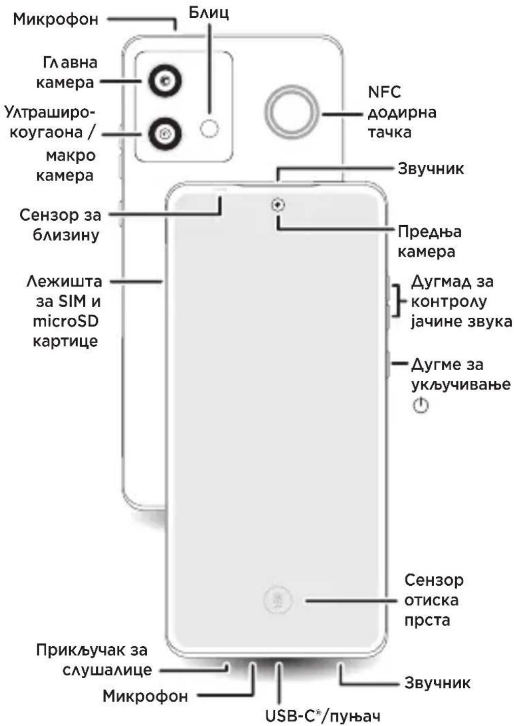 Микрофон Главна камера Ултраширокоугаона / макро камера Сензор за близину Лежишта за SIM и microSD картице Блиц NFC додирна тачка Звучник Предња камера Дугмад за контролу јачине звука Дугме за укључивање Сензор отиска прста Прикључак за слушалице Микрофон Звучник USB-C®/пуњач