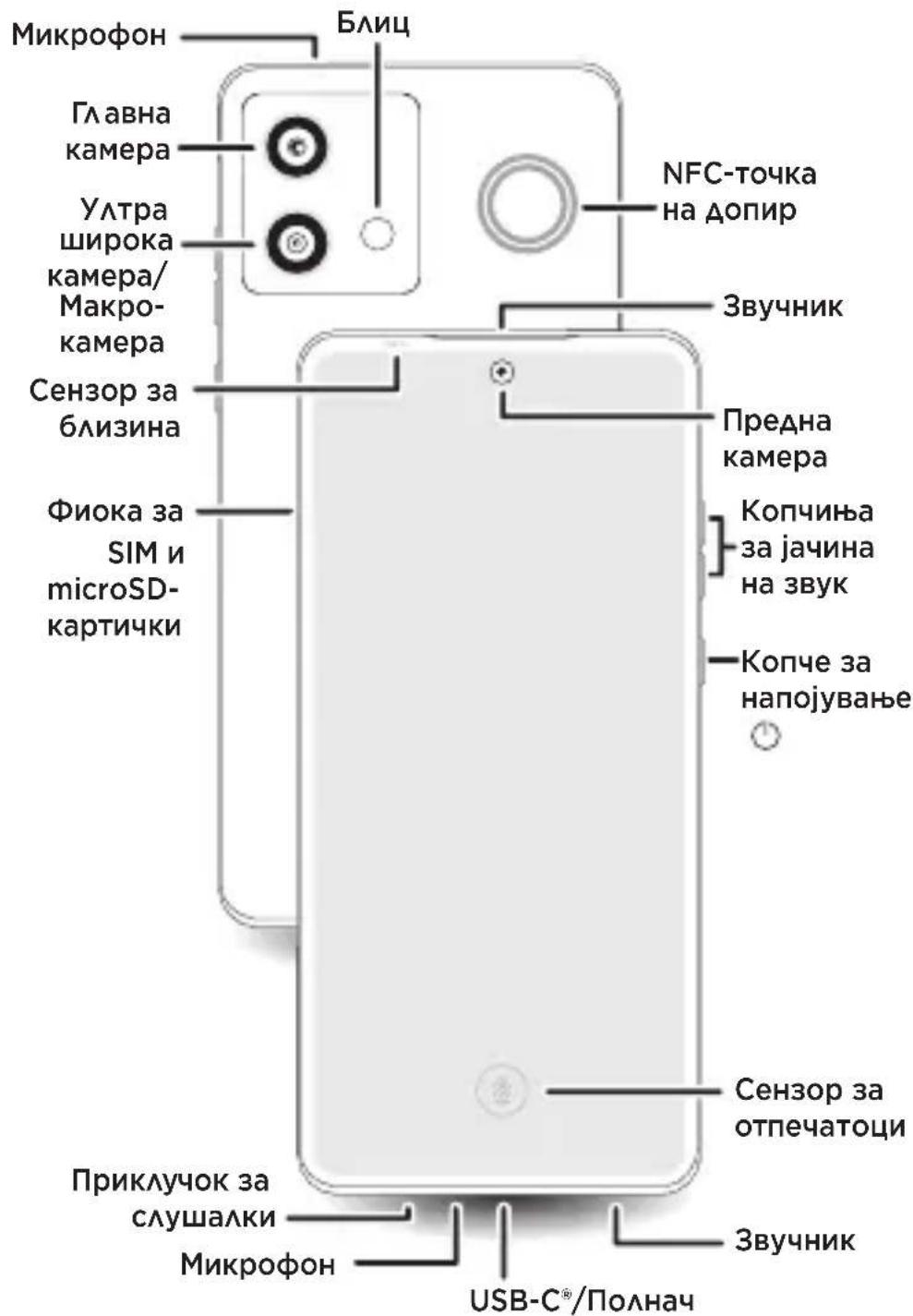 Микрофон Главна камера Ултра широко камера/Макро-камера Сензор за близина Фиока за SIM и microSD-картички Блиц NFC-точка на допир Звучник Предна камера Копчиња за јачина на звук Копче за напојување Сензор за отпечатоци Приклучок за слушалки Микрофон Звучник USB-C®/Полнач