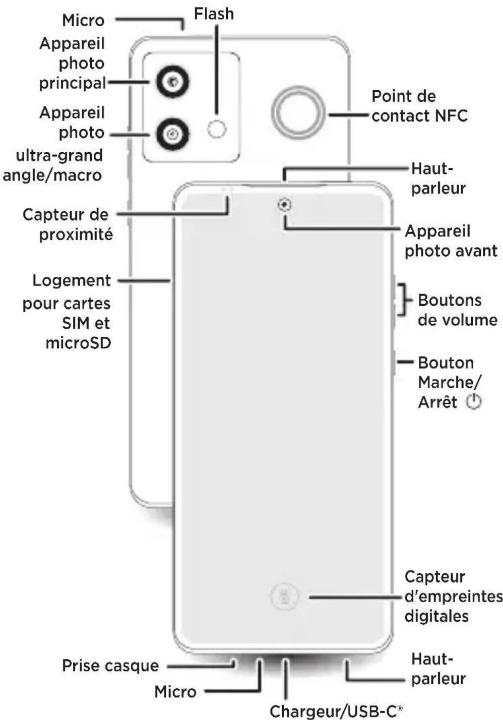 Micro Flash Appareil photo principal Appareil photo ultra-grand angle/macro Capteur de proximité Logement pour cartes SIM et microSD Point de contact NFC Haut- parleur Appareil photo avant Boutons de volume Bouton Marche/ Arrêt Capteur d'empreintes digitales Prise casque Micro Haut- parleur Chargeur/USB-C®