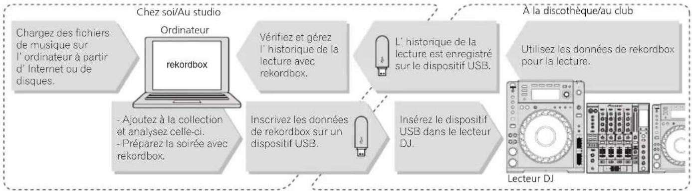 PIONEER HDJ-CUE1BT-K - Exportation USB - 1