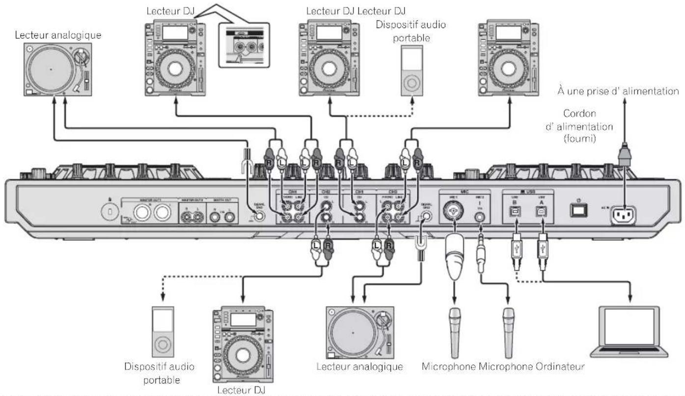 PIONEER DDJ-RZ - Raccordement des prises d'entrée - 1