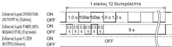 1 kúklos 12 deuteróletta Ενδεικτή λυγία OPERATION (ΛΕΤΟΥΡΓΑ) (Προστη) ON OFF 1.0 s 11.0s 1.0s 1.0 s 1.0 s 9 s Ενδεικτή λυγία TIMER (XPO- NODIΑΚΟΤΗΣ) (Προτοκού) ON OFF 0.5 s 0.5 s 0.5 s 0.5 s OFF Ενδεικτή λυγία FILTER (ΦΙΑΤΡΟ) (Κόκυνη)