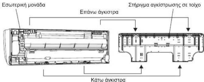 Εσωτερική μονάδα Επάνω άγκιστρα Στήριγμα αγκίστρωσης σε τοίχο Κάτω άγκιστρα