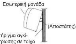 Εσωτερική μονάδα (Αποστάτης) ήριγμα αγκί- ρωσης σε τοίχο