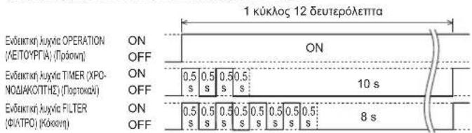 1 kúklos 12 deuteróletta Evidentke λuγία OPERATION ON ON (ΛΕΤΟΥΡΓΙΑ) (Πρότων) Evidentke λuγία TIMER (XPO- NODIAKOTTHΣ) (Πορτοκαι) Evidentke λuγία FILTER ON ON 0,5 0,5 0,5 0,5 0,5 0,5 0,5 0,5 0,5 0,5 0,5 0,5 0,5 0,5 0,5 0,5 0,5 0,5 0,5 0,5 0,5 0,5 0,5 0,5 0,5 0,8 s OFF OFF ON ON S S S S S S S S S S S S S S S S S S S S S S S S S S S S S S S S S S S S S S S S S S S S S S S S S S S S S S S S S S S S S S S S S S S S S S S S S S S S S 10 s Evidentke λuγία FILTER ON ON Φ(ΛΤΡΟ) (Κόσευη)