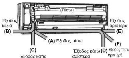 Εξοδος δεξιά (B) (πίσω) (E) (A) Έξοδος πίσω (F) (C) Εξοδος κάτω (D) Έξοδος κάτω αριστερά Εξοδος αριστερά Εξοδος πίσω αριστερά