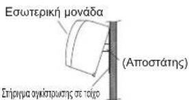 Εσωτερική μονάδα (Αποστάτης) Στήρημα ογκίστρωσης σε τούχο