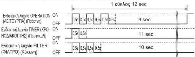 Evdeiktikni Luxvia OPERATION (ΛΕΙΤΟΥΡΓΑ) (Πράστην) ON OFF 0,5s 0,5s 0,5s 0,5s 0,5s 0,5s 1 κύκλος 12 sec 9 sec Evdeiktikni Luxvia TIMER (XPO- NODIAKOPITHE) (Προτοκαί) ON OFF 0,5s 0,5s 11 sec Evdeiktikni Luxvia FILTER (ΦΙΛΤΡΟ) (Κόκκινη) ON OFF 0,5s 0,5s 0,5s 0,5s 10 sec