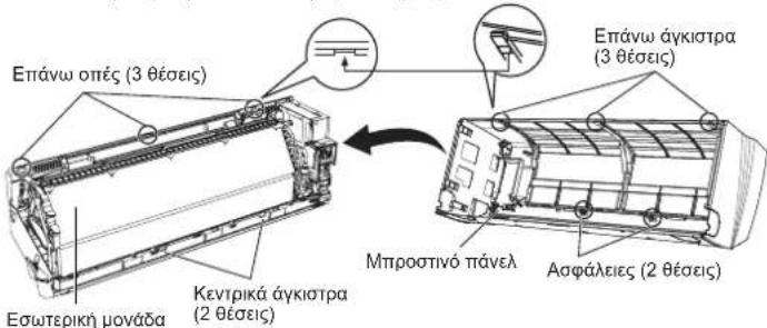 Επάνω οπές (3 θέσεις) Εσωτερική μονάδα Κεντρικά άγκιστρα (2 θέσεις) Μπροστινό πάνελ Ασφάλειες (2 θέσεις) Επάνω άγκιστρα (3 θέσεις)