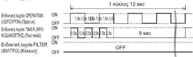 1 kúkloç 12 sec Evidentik' Luxvia OPERATION (ΛΕΙΤΟΥΡΓΙΑ) (Πράστη) ON 1.0s 1,0s 1,0s 1,0s 1,0s 1,0s OFF Evidentik' Luxvia TIMER (XPO- NOΔΙΑΚΟΠΤΗΣ) (Πορτοκεύ) ON 0,5s 0,5s 0,5s 0,5s 0,5s 0,5s 9 sec Evidentik' Luxvia FILTER (ΦΙΑΤΡΟ) (Κόκκινη) ON OFF OFF OFF OFF