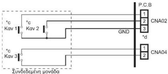 *c Kav 1 *c Kav 2 GND *c Kav 3 Συνδεσμένη μονάδα P.C.B 1 2 CNA02 3 *d 1 2 CNA04