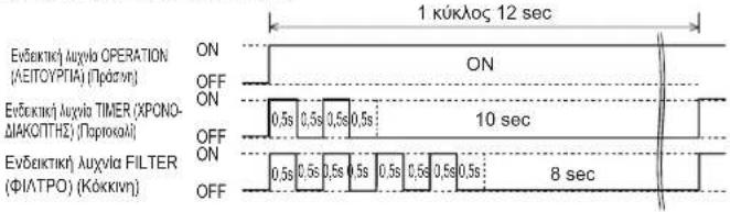 1 kúkloç 12 sec Evidentik/ Luvia OPERATION (ΛΕΙΤΟΥΡΓΙΑ) (Πράστη) Evidentik/ Luvia TIMER (XPONO- ΔΙΑΚΟΠΤΗΣ) (Παριοκαί) Evidentik/ Luvia FILTER (ΦΙΑΤΡΟ) (Κόκκιν) ON OFF ON OFF ON OFF 0,5s 0,5s 0,5s 0,5s 10 sec 0,5s 0,5s 0,5s 0,5s 0,5s 8 sec