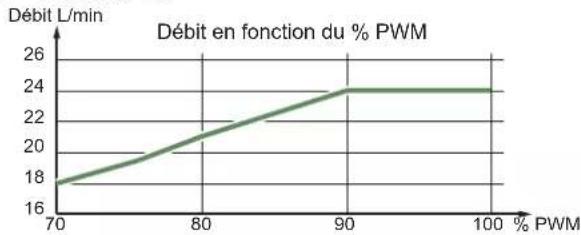 FUJITSU Waterstage WGYA050ML3 - Vitesse du circulateur PWM - 2