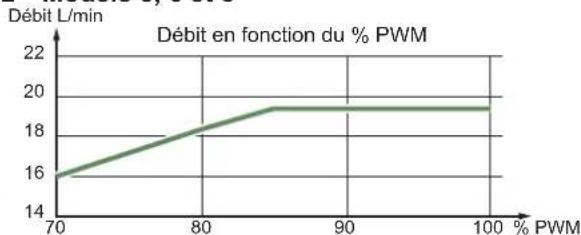 FUJITSU Waterstage WGYA050ML3 - Vitesse du circulateur PWM - 1